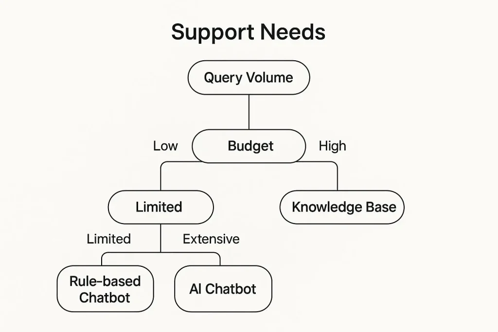 Support needs flow